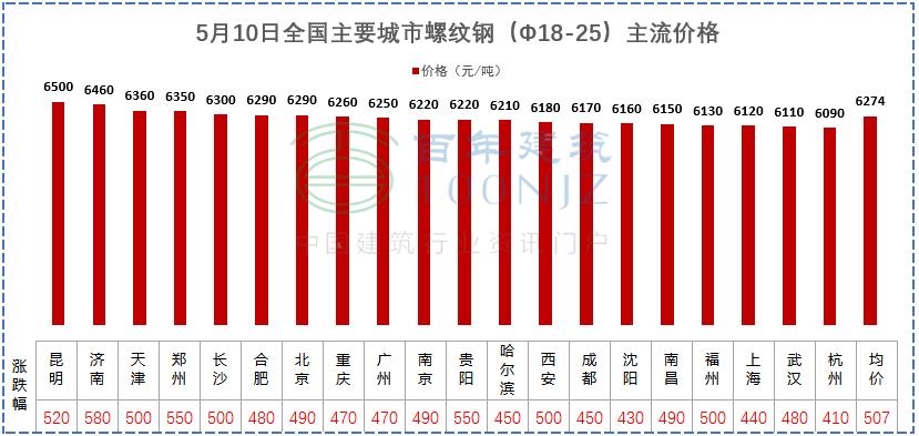建材價(jià)格猛漲！施工單位風(fēng)險(xiǎn)全擔(dān)？多省市明確：應(yīng)當(dāng)調(diào)整價(jià)差，補(bǔ)簽協(xié)議！