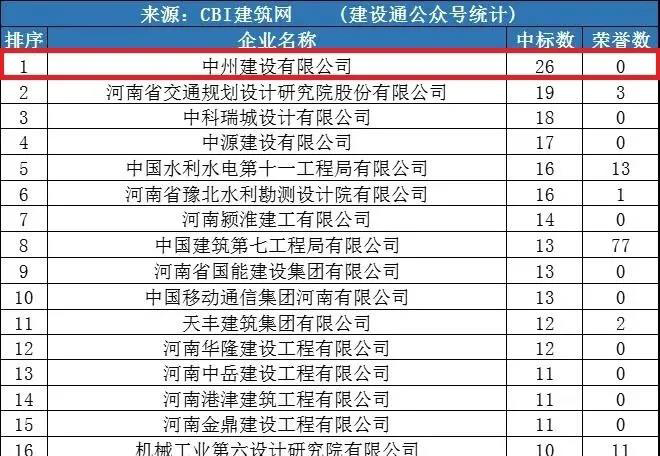 中州建設(shè)公司同時(shí)進(jìn)入“全國1月建企100強(qiáng)”和“河南1月建企中標(biāo)100強(qiáng)”，位居全國第75名，河南第一名！