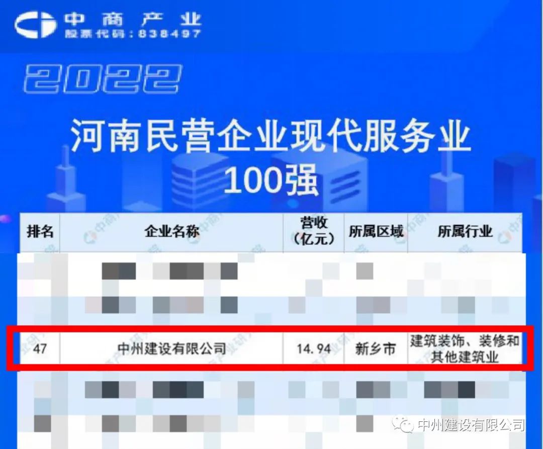 重磅！中州建設(shè)有限公司榮獲河南民營(yíng)企業(yè)現(xiàn)代服務(wù)業(yè)100強(qiáng)
